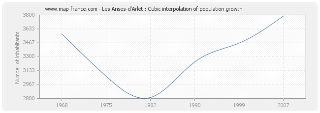 Les Anses-d'Arlet : Cubic interpolation of population growth